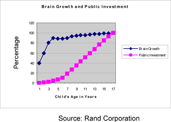 Chart of Brain Growth with Public Investment in Children age 1-17 years